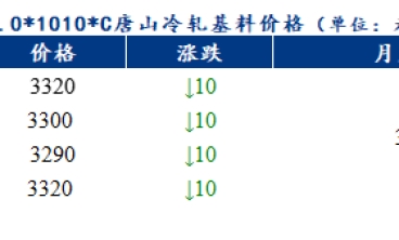 3月3日佛山市場冷軋板及鍍鋅板卷價格或持穩運行