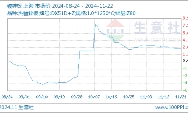 11月22日鍍鋅板基準價為4362.50元/噸