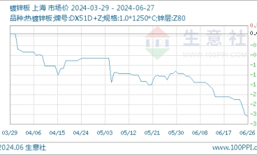 6月27日鍍鋅板基準價為4877.50元/噸