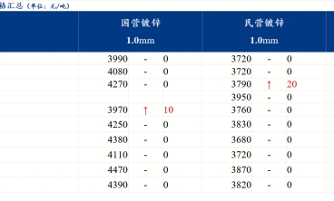 鍍鋅板價格以穩為主 成交略有好轉