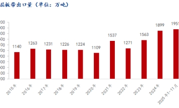 出口許可證倒計時！2026年中國鍍鋅板出口能否再創新高