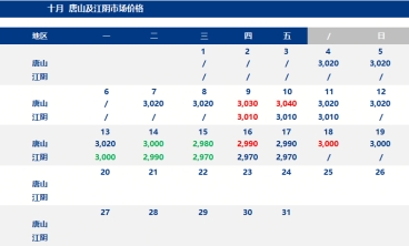 預計今日全國鋼坯價格或穩中趨高