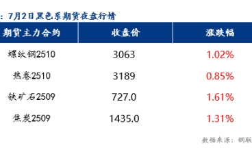 7月3日預計樂從冷軋板及鍍鋅板價格或將小幅上漲10-20元/噸